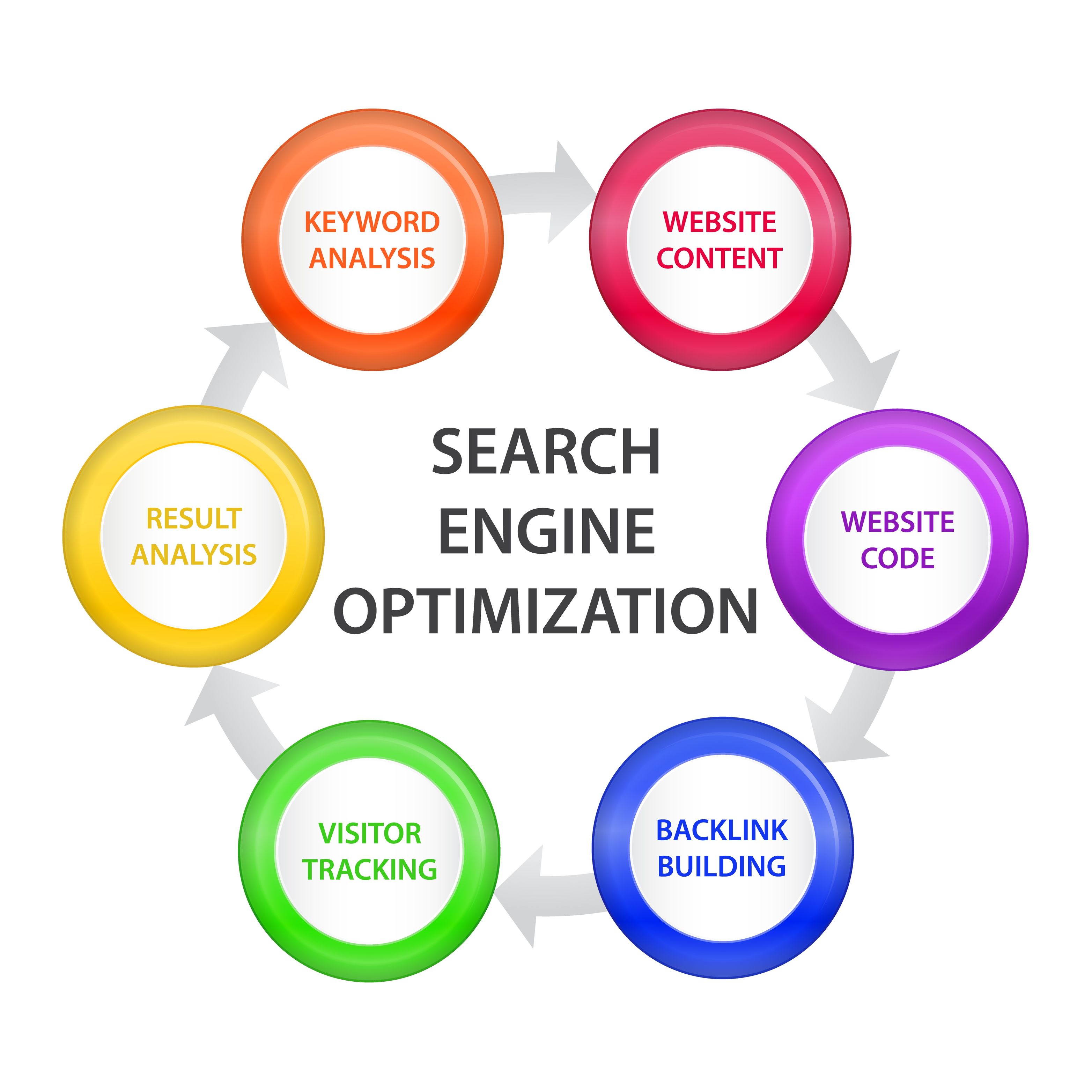 Search Engine Optimization